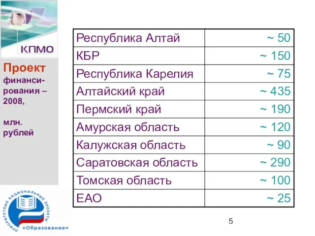Проект финанси-рования – 2008, млн. рублей