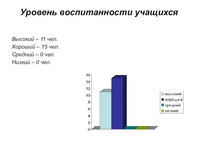 Уровень воспитанности учащихся Высокий – 11 чел. Хороший – 15 чел. Средний