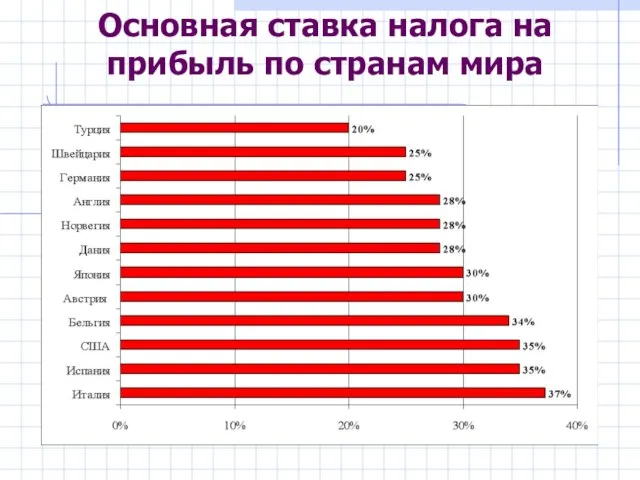 Основная ставка налога на прибыль по странам мира