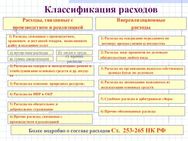 Расходы, связанные с производством и реализацией Классификация расходов Внереализационные расходы 1) Расходы,