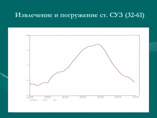 Извлечение и погружение ст. СУЗ (32-61)