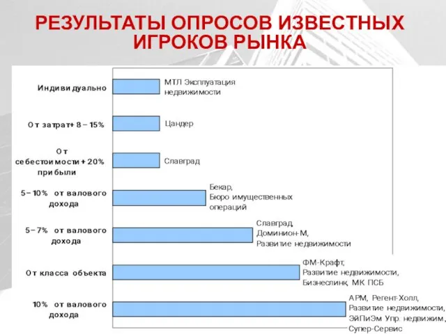 РЕЗУЛЬТАТЫ ОПРОСОВ ИЗВЕСТНЫХ ИГРОКОВ РЫНКА