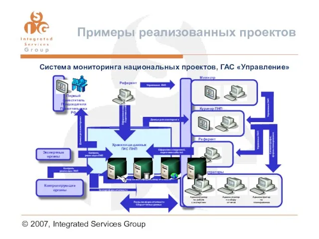 © 2007, Integrated Services Group Примеры реализованных проектов Система мониторинга национальных проектов, ГАС «Управление»