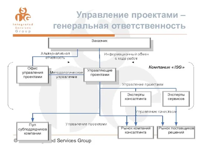 © 2007, Integrated Services Group Управление проектами – генеральная ответственность