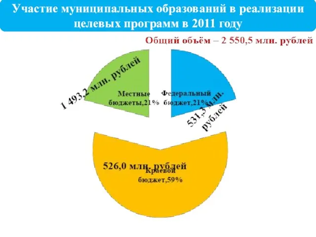 Участие муниципальных образований в реализации целевых программ в 2011 году
