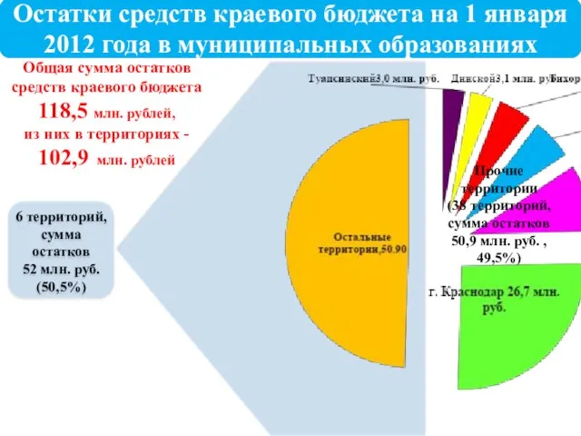 Остатки средств краевого бюджета на 1 января 2012 года в муниципальных образованиях