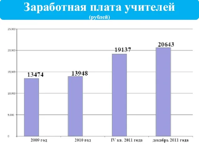 Заработная плата учителей (рублей)