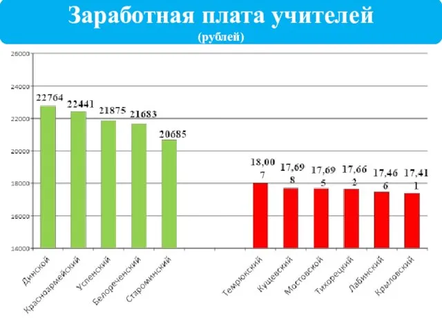 Заработная плата учителей (рублей)