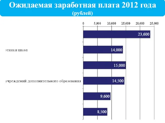 Ожидаемая заработная плата 2012 года (рублей)