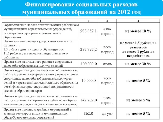 Финансирование социальных расходов муниципальных образований на 2012 год