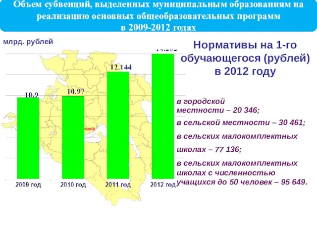млрд. рублей Нормативы на 1-го обучающегося (рублей) в 2012 году в городской