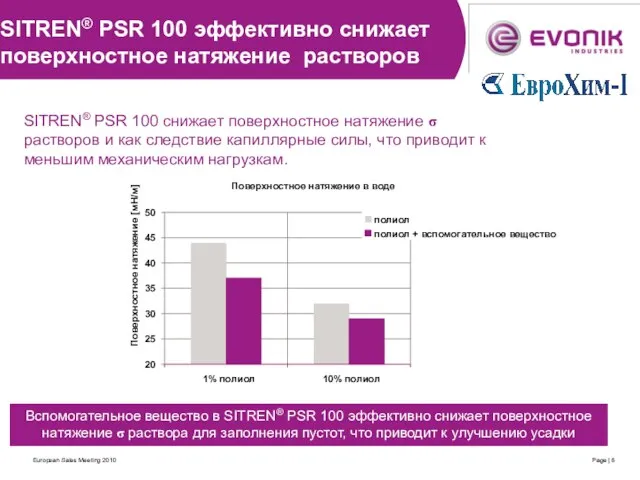 European Sales Meeting 2010 Page | SITREN® PSR 100 эффективно снижает поверхностное