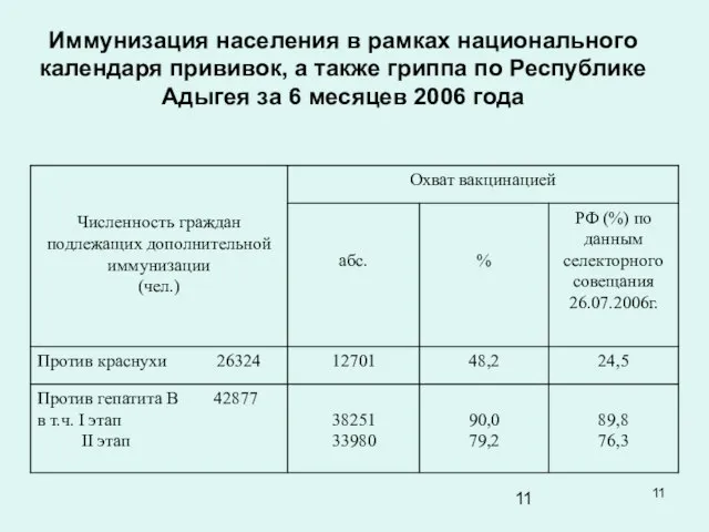 Иммунизация населения в рамках национального календаря прививок, а также гриппа по Республике