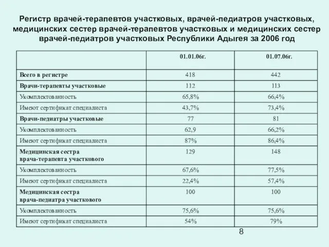 Регистр врачей-терапевтов участковых, врачей-педиатров участковых, медицинских сестер врачей-терапевтов участковых и медицинских сестер