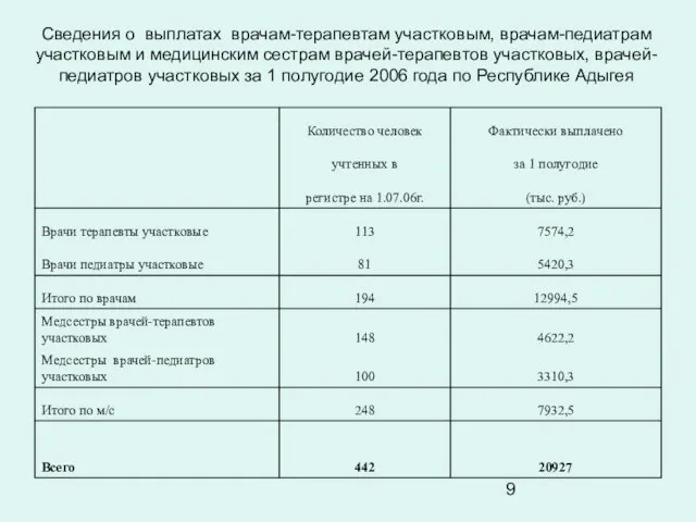 Сведения о выплатах врачам-терапевтам участковым, врачам-педиатрам участковым и медицинским сестрам врачей-терапевтов участковых,