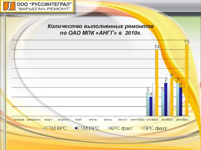 Количество выполненных ремонтов по ОАО МПК «АНГГ» в 2010г.