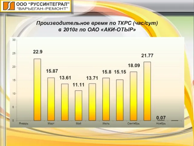 Производительное время по ТКРС (час/сут) в 2010г по ОАО «АКИ-ОТЫР»