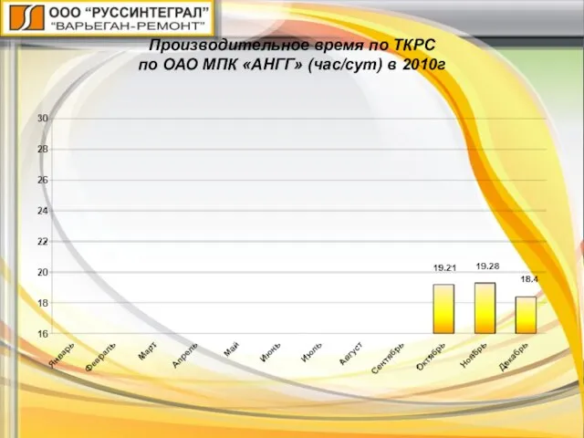 Производительное время по ТКРС по ОАО МПК «АНГГ» (час/сут) в 2010г