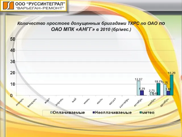 Количество простоев допущенных бригадами ТКРС по ОАО по ОАО МПК «АНГГ» в 2010 (бр/мес.)
