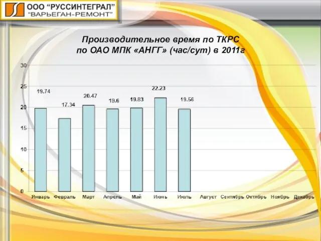 Производительное время по ТКРС по ОАО МПК «АНГГ» (час/сут) в 2011г