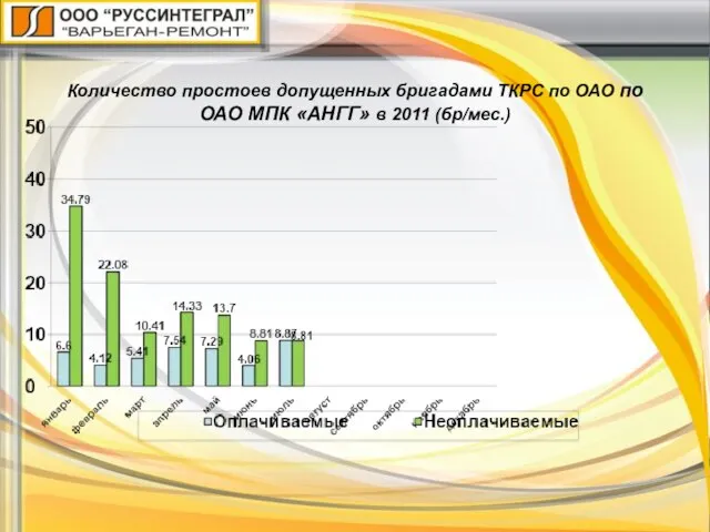 Количество простоев допущенных бригадами ТКРС по ОАО по ОАО МПК «АНГГ» в 2011 (бр/мес.)