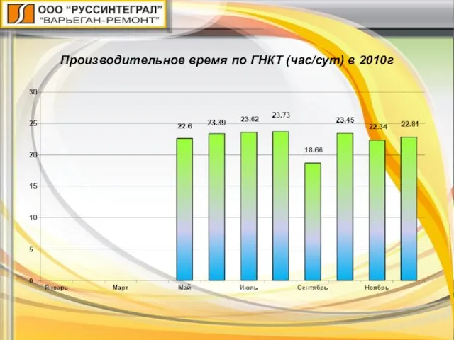 Производительное время по ГНКТ (час/сут) в 2010г