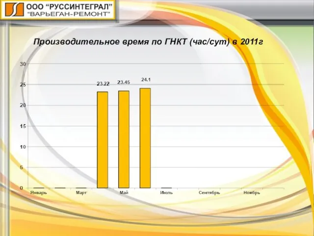 Производительное время по ГНКТ (час/сут) в 2011г