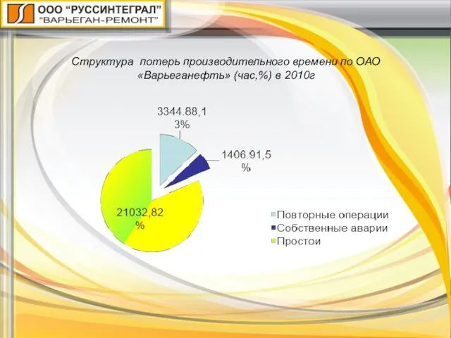 Структура потерь производительного времени по ОАО «Варьеганефть» (час,%) в 2010г