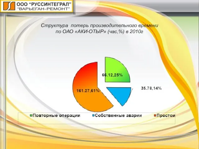 Структура потерь производительного времени по ОАО «АКИ-ОТЫР» (час,%) в 2010г