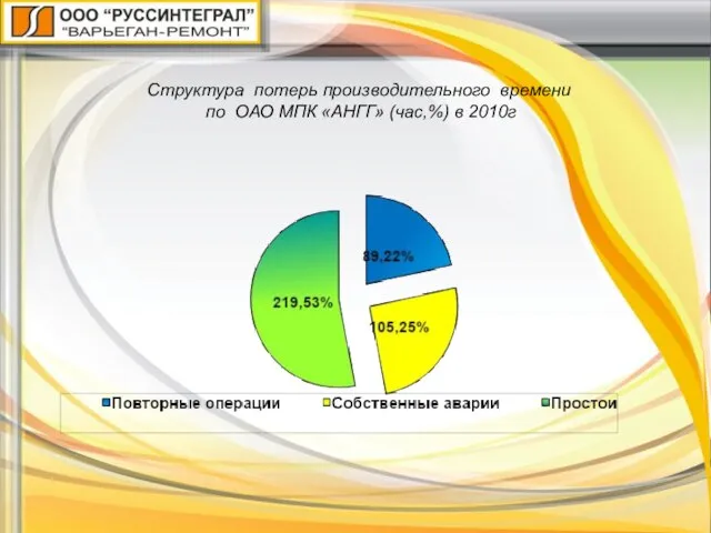 Структура потерь производительного времени по ОАО МПК «АНГГ» (час,%) в 2010г