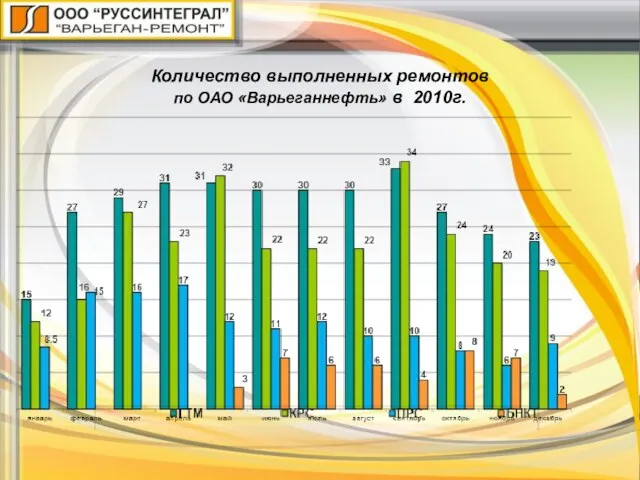 Количество выполненных ремонтов по ОАО «Варьеганнефть» в 2010г.