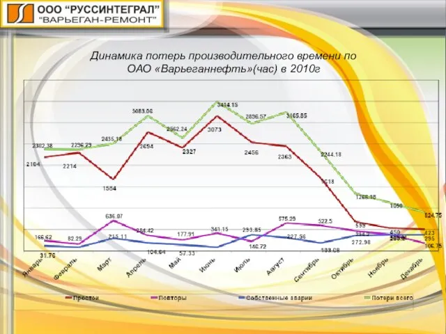 Динамика потерь производительного времени по ОАО «Варьеганнефть»(час) в 2010г