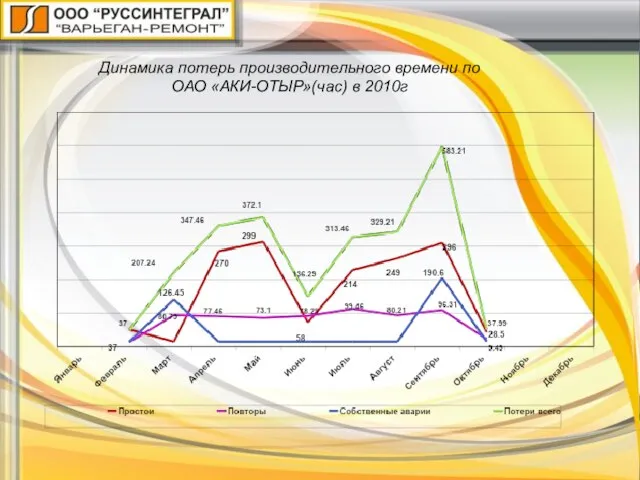 Динамика потерь производительного времени по ОАО «АКИ-ОТЫР»(час) в 2010г