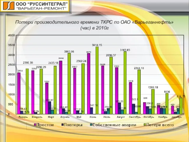 Потери производительного времени ТКРС по ОАО «Варьеганнефть»(час) в 2010г