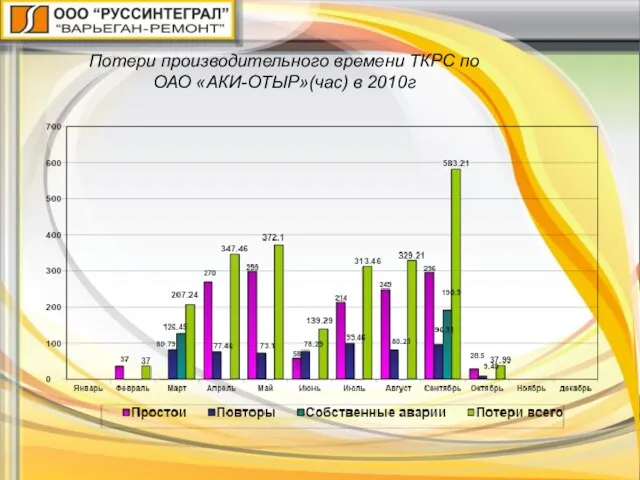 Потери производительного времени ТКРС по ОАО «АКИ-ОТЫР»(час) в 2010г