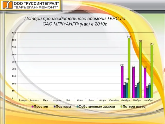 Потери производительного времени ТКРС по ОАО МПК«АНГГ»(час) в 2010г