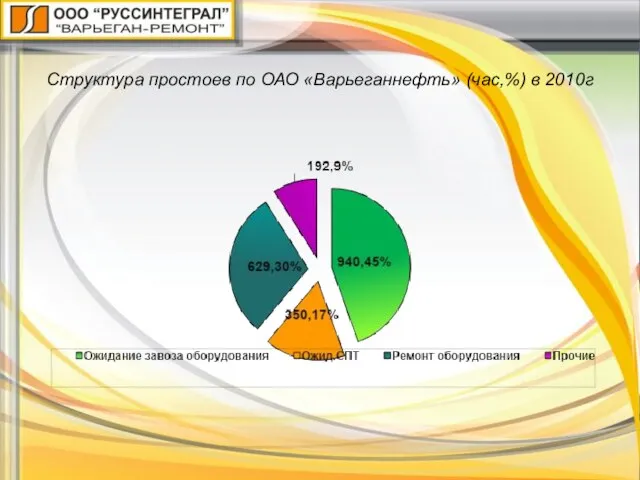 Структура простоев по ОАО «Варьеганнефть» (час,%) в 2010г