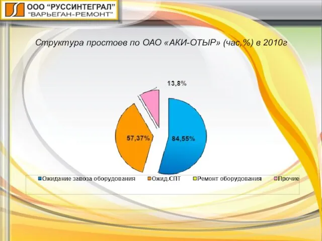 Структура простоев по ОАО «АКИ-ОТЫР» (час,%) в 2010г