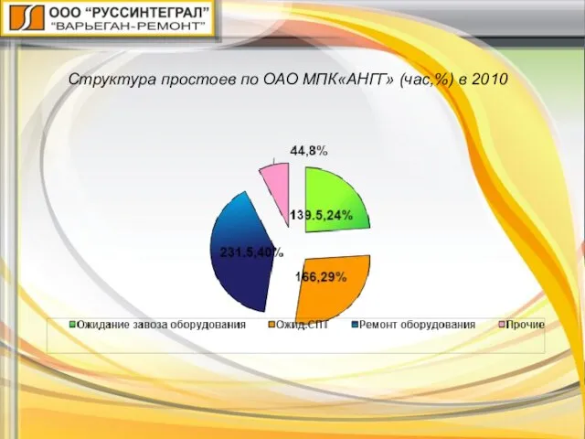 Структура простоев по ОАО МПК«АНГГ» (час,%) в 2010