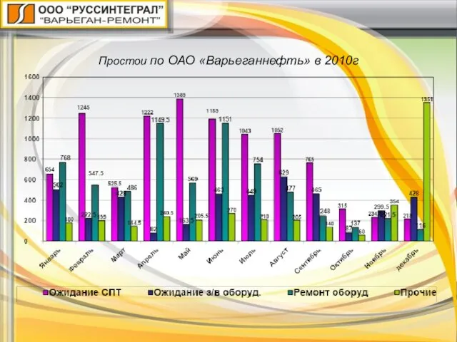 Простои по ОАО «Варьеганнефть» в 2010г