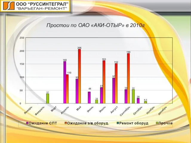 Простои по ОАО «АКИ-ОТЫР» в 2010г