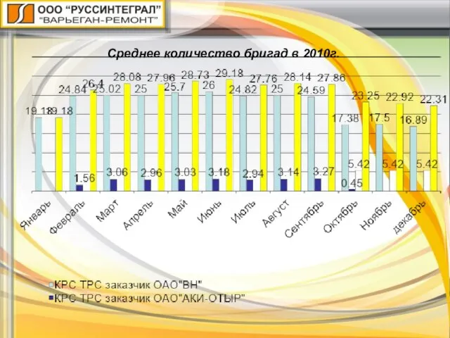 Среднее количество бригад в 2010г.