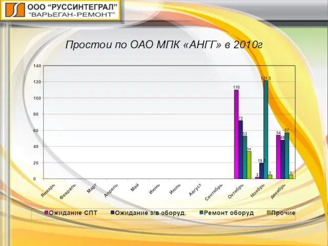 Простои по ОАО МПК «АНГГ» в 2010г