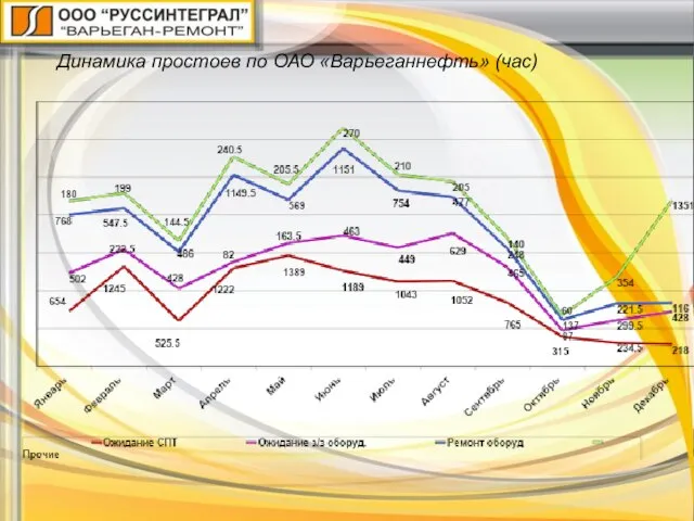 Динамика простоев по ОАО «Варьеганнефть» (час)