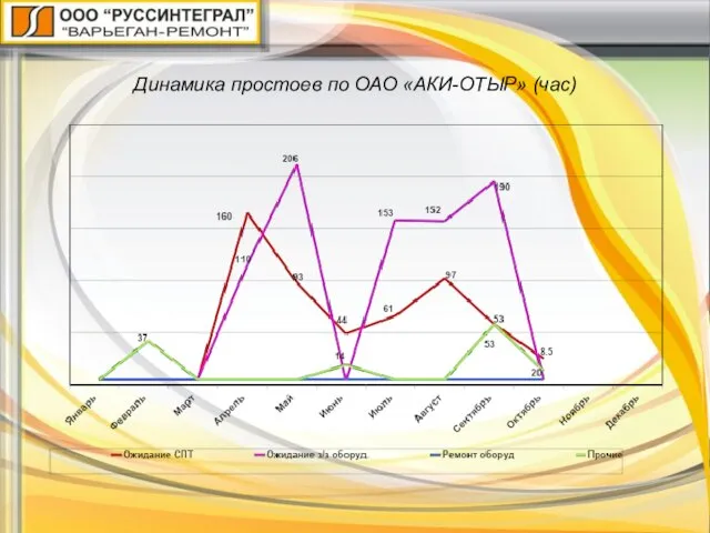 Динамика простоев по ОАО «АКИ-ОТЫР» (час)