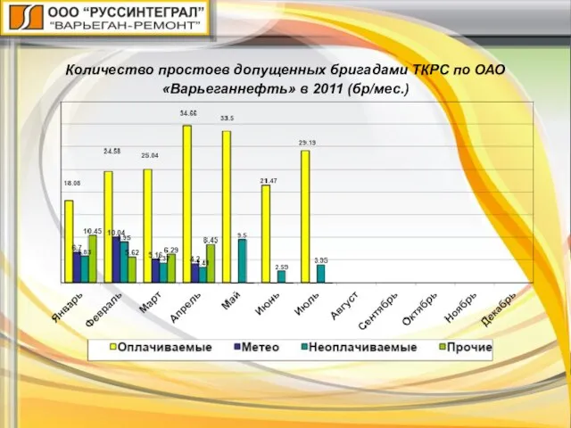 Количество простоев допущенных бригадами ТКРС по ОАО «Варьеганнефть» в 2011 (бр/мес.)