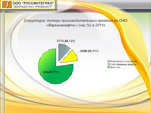 Структура потерь производительного времени по ОАО «Варьеганефть» (час,%) в 2011г