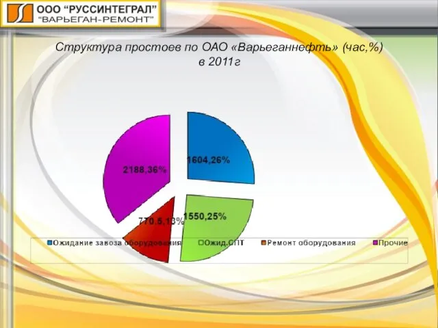 Структура простоев по ОАО «Варьеганнефть» (час,%) в 2011г