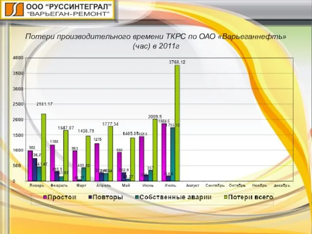Потери производительного времени ТКРС по ОАО «Варьеганнефть»(час) в 2011г
