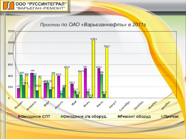 Простои по ОАО «Варьеганнефть» в 2011г